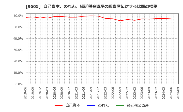 9605 東映(株): 自己資本、のれん、繰延税金資産の総資産に対する比率の推移