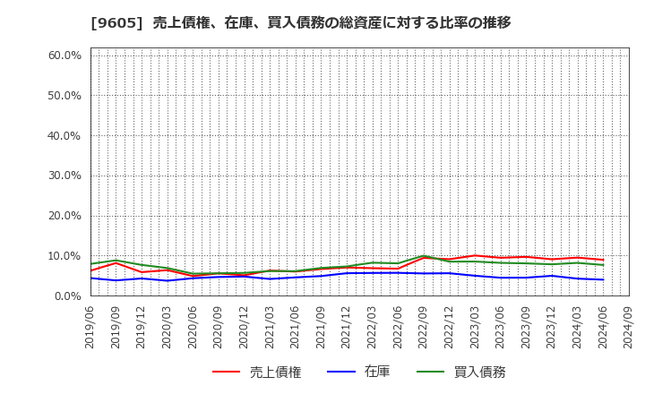 9605 東映(株): 売上債権、在庫、買入債務の総資産に対する比率の推移