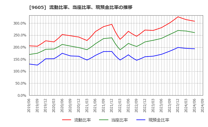 9605 東映(株): 流動比率、当座比率、現預金比率の推移