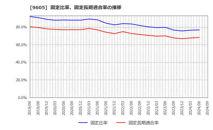 9605 東映(株): 固定比率、固定長期適合率の推移