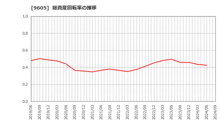 9605 東映(株): 総資産回転率の推移