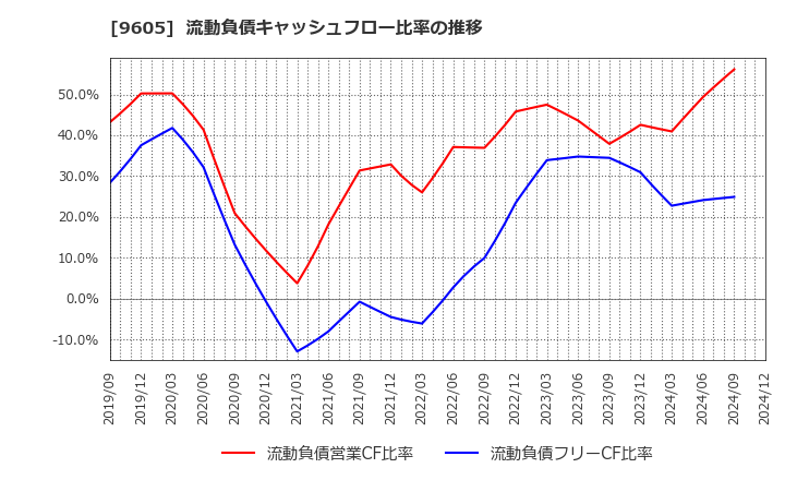 9605 東映(株): 流動負債キャッシュフロー比率の推移