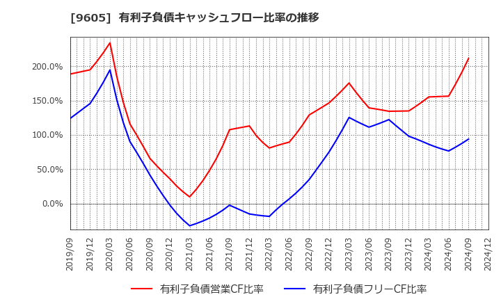 9605 東映(株): 有利子負債キャッシュフロー比率の推移