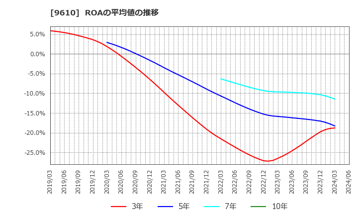 9610 ウィルソン・ラーニング　ワールドワイド(株): ROAの平均値の推移