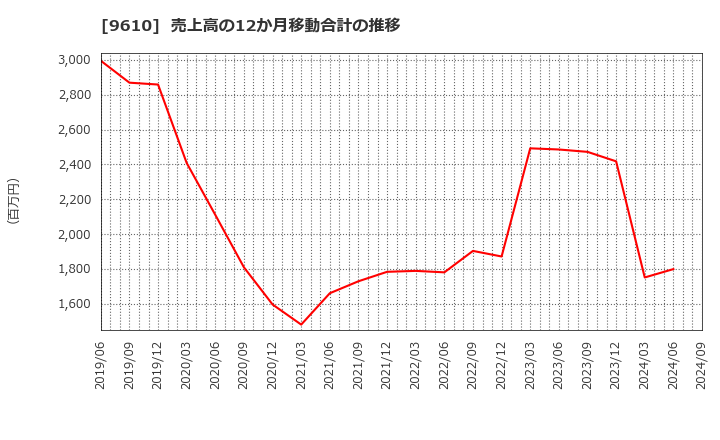 9610 ウィルソン・ラーニング　ワールドワイド(株): 売上高の12か月移動合計の推移