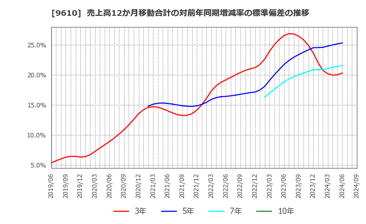 9610 ウィルソン・ラーニング　ワールドワイド(株): 売上高12か月移動合計の対前年同期増減率の標準偏差の推移