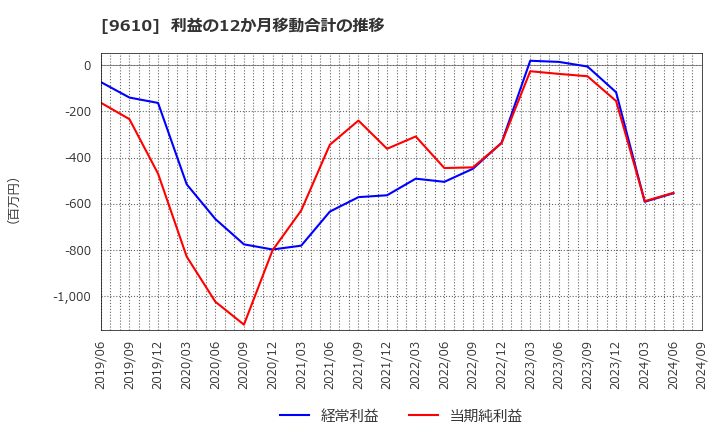 9610 ウィルソン・ラーニング　ワールドワイド(株): 利益の12か月移動合計の推移