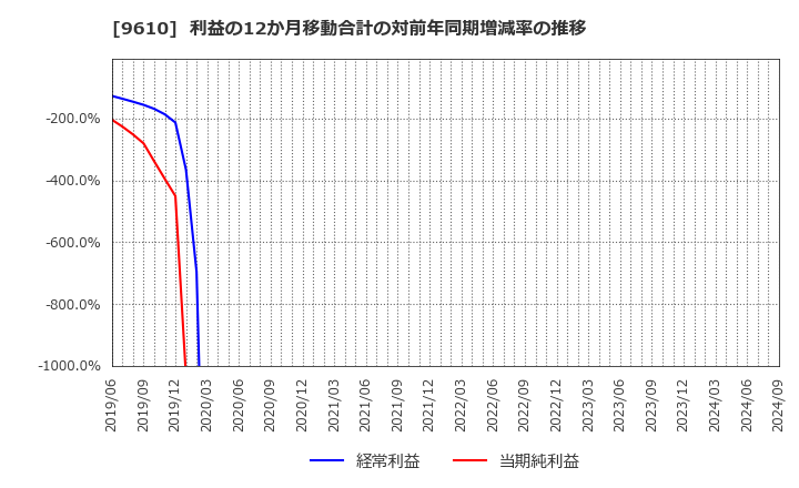 9610 ウィルソン・ラーニング　ワールドワイド(株): 利益の12か月移動合計の対前年同期増減率の推移