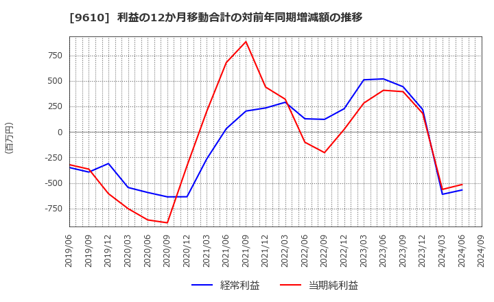 9610 ウィルソン・ラーニング　ワールドワイド(株): 利益の12か月移動合計の対前年同期増減額の推移