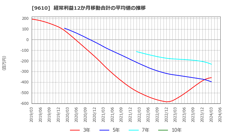 9610 ウィルソン・ラーニング　ワールドワイド(株): 経常利益12か月移動合計の平均値の推移