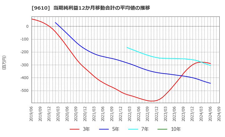 9610 ウィルソン・ラーニング　ワールドワイド(株): 当期純利益12か月移動合計の平均値の推移