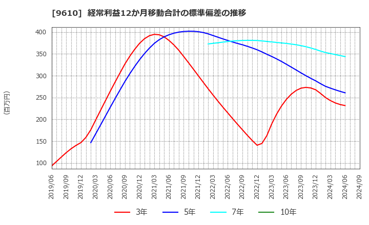 9610 ウィルソン・ラーニング　ワールドワイド(株): 経常利益12か月移動合計の標準偏差の推移