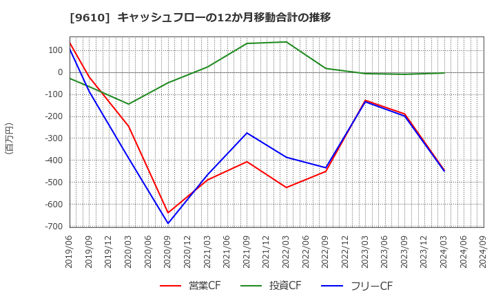 9610 ウィルソン・ラーニング　ワールドワイド(株): キャッシュフローの12か月移動合計の推移