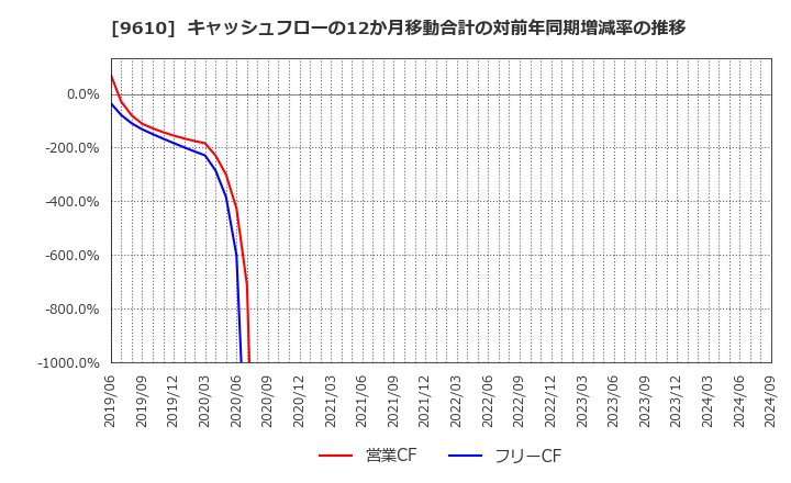 9610 ウィルソン・ラーニング　ワールドワイド(株): キャッシュフローの12か月移動合計の対前年同期増減率の推移