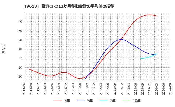 9610 ウィルソン・ラーニング　ワールドワイド(株): 投資CFの12か月移動合計の平均値の推移