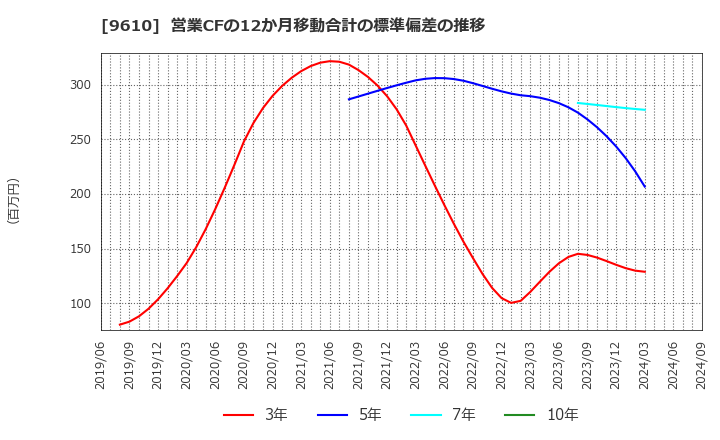 9610 ウィルソン・ラーニング　ワールドワイド(株): 営業CFの12か月移動合計の標準偏差の推移