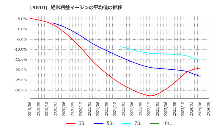 9610 ウィルソン・ラーニング　ワールドワイド(株): 経常利益マージンの平均値の推移