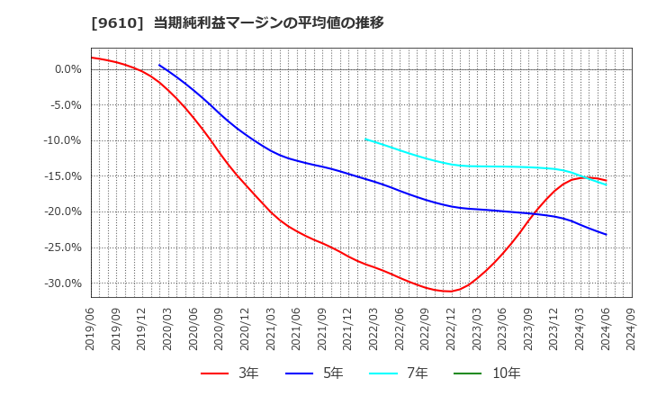 9610 ウィルソン・ラーニング　ワールドワイド(株): 当期純利益マージンの平均値の推移