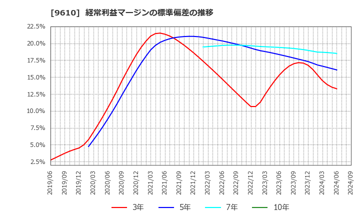 9610 ウィルソン・ラーニング　ワールドワイド(株): 経常利益マージンの標準偏差の推移