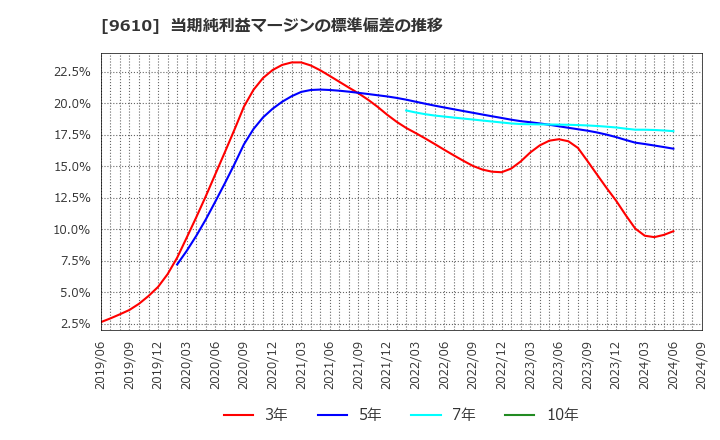 9610 ウィルソン・ラーニング　ワールドワイド(株): 当期純利益マージンの標準偏差の推移