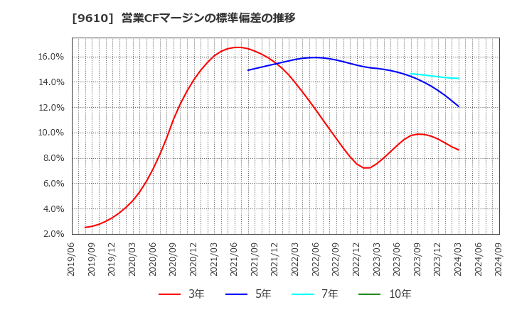 9610 ウィルソン・ラーニング　ワールドワイド(株): 営業CFマージンの標準偏差の推移