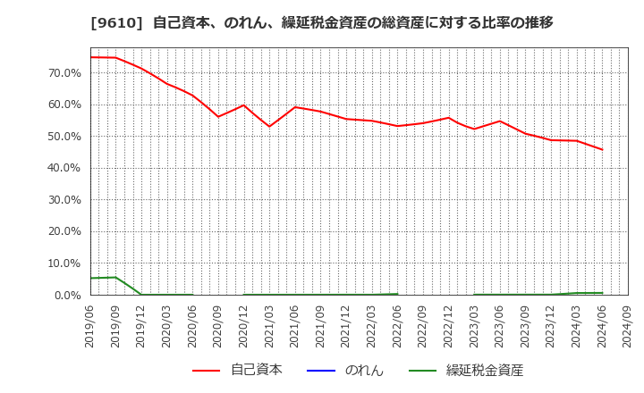 9610 ウィルソン・ラーニング　ワールドワイド(株): 自己資本、のれん、繰延税金資産の総資産に対する比率の推移