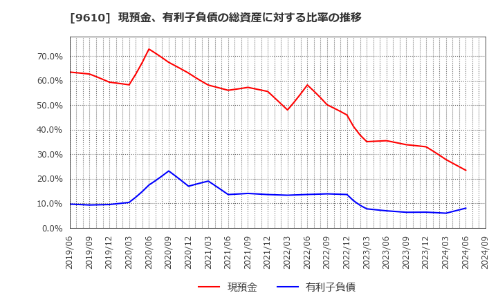 9610 ウィルソン・ラーニング　ワールドワイド(株): 現預金、有利子負債の総資産に対する比率の推移