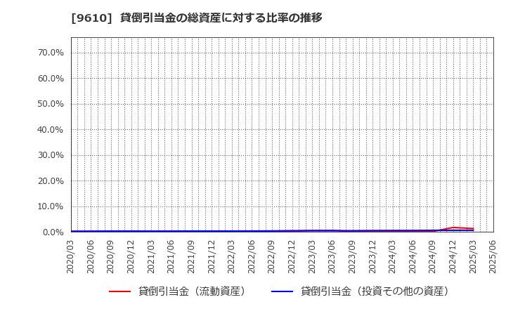 9610 ウィルソン・ラーニング　ワールドワイド(株): 貸倒引当金の総資産に対する比率の推移