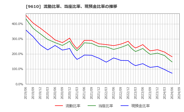 9610 ウィルソン・ラーニング　ワールドワイド(株): 流動比率、当座比率、現預金比率の推移