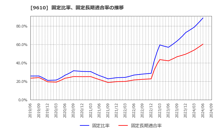 9610 ウィルソン・ラーニング　ワールドワイド(株): 固定比率、固定長期適合率の推移