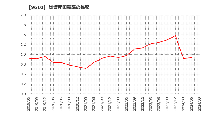 9610 ウィルソン・ラーニング　ワールドワイド(株): 総資産回転率の推移