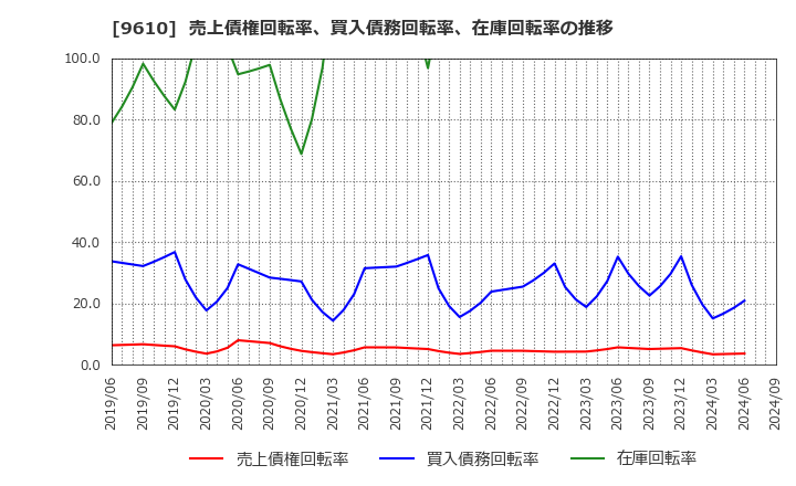 9610 ウィルソン・ラーニング　ワールドワイド(株): 売上債権回転率、買入債務回転率、在庫回転率の推移