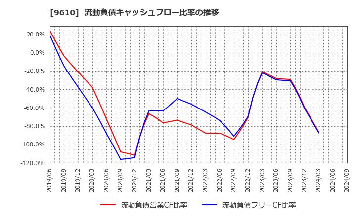9610 ウィルソン・ラーニング　ワールドワイド(株): 流動負債キャッシュフロー比率の推移