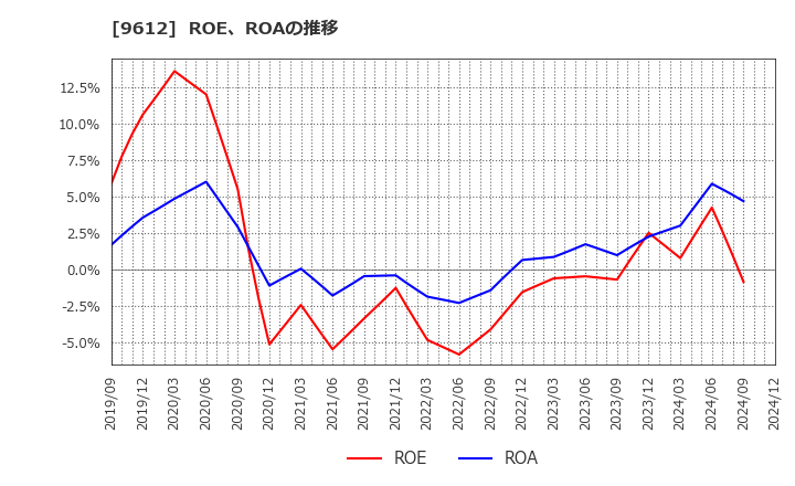 9612 (株)ラックランド: ROE、ROAの推移