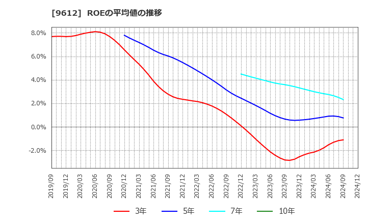 9612 (株)ラックランド: ROEの平均値の推移