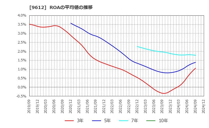 9612 (株)ラックランド: ROAの平均値の推移