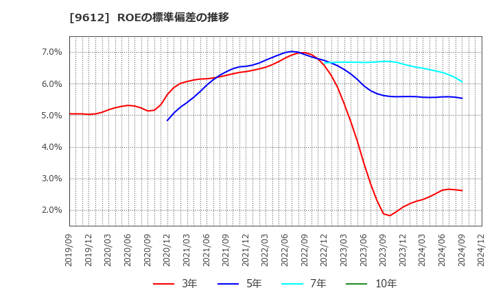 9612 (株)ラックランド: ROEの標準偏差の推移