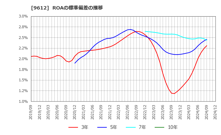 9612 (株)ラックランド: ROAの標準偏差の推移