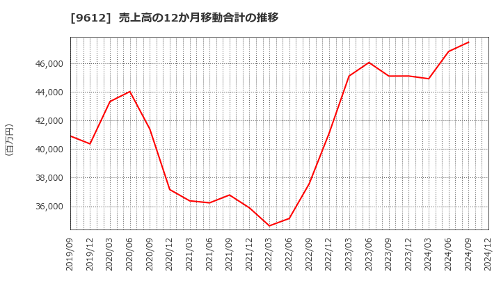 9612 (株)ラックランド: 売上高の12か月移動合計の推移