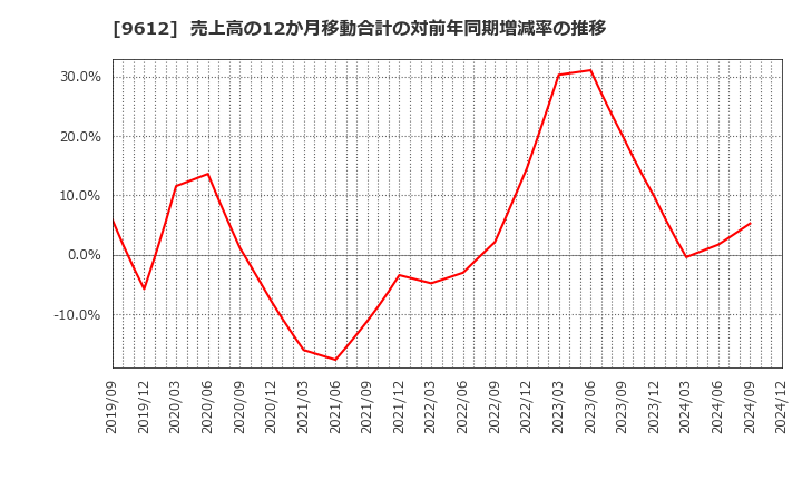 9612 (株)ラックランド: 売上高の12か月移動合計の対前年同期増減率の推移