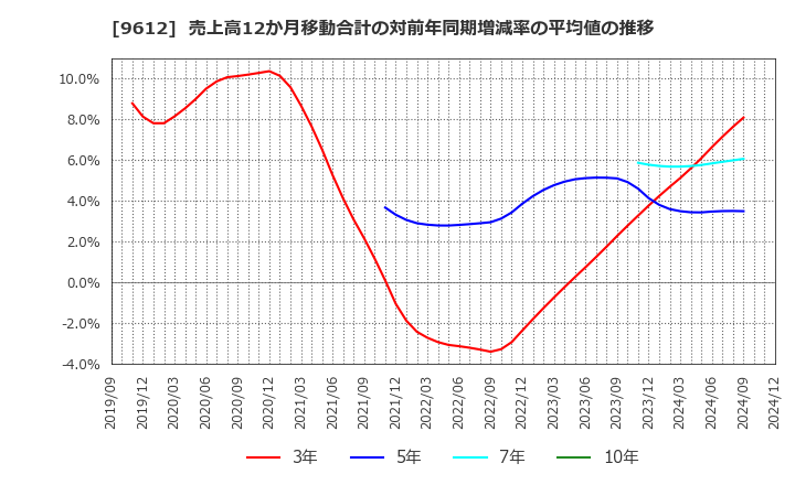 9612 (株)ラックランド: 売上高12か月移動合計の対前年同期増減率の平均値の推移