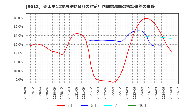 9612 (株)ラックランド: 売上高12か月移動合計の対前年同期増減率の標準偏差の推移