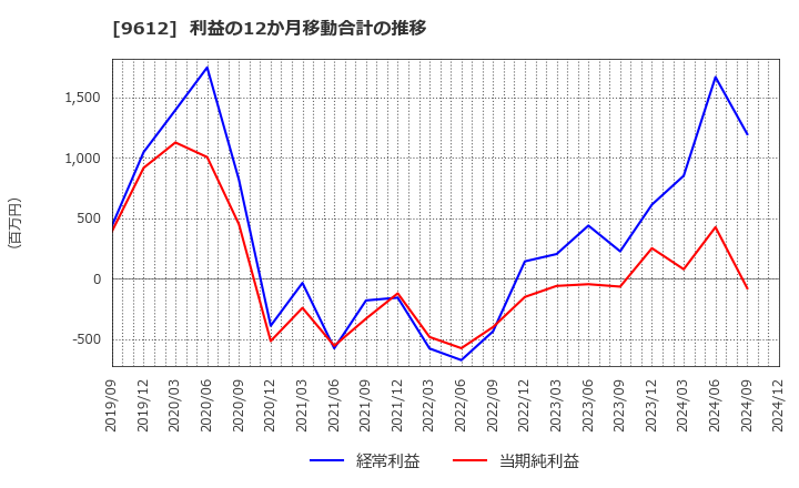 9612 (株)ラックランド: 利益の12か月移動合計の推移