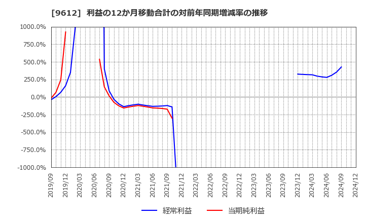 9612 (株)ラックランド: 利益の12か月移動合計の対前年同期増減率の推移