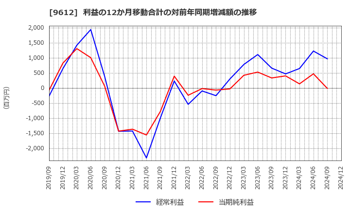 9612 (株)ラックランド: 利益の12か月移動合計の対前年同期増減額の推移