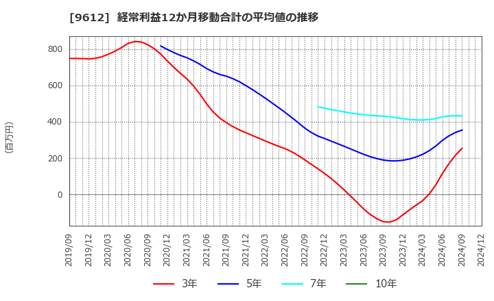 9612 (株)ラックランド: 経常利益12か月移動合計の平均値の推移