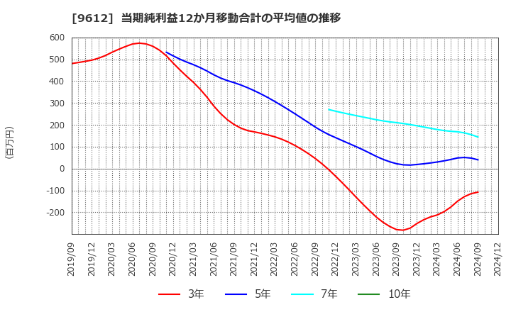 9612 (株)ラックランド: 当期純利益12か月移動合計の平均値の推移