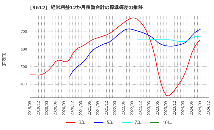 9612 (株)ラックランド: 経常利益12か月移動合計の標準偏差の推移