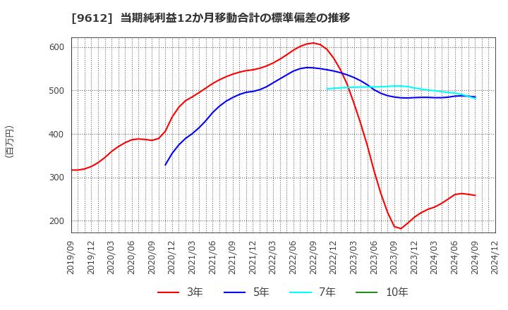 9612 (株)ラックランド: 当期純利益12か月移動合計の標準偏差の推移