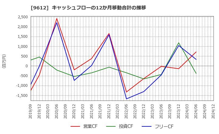 9612 (株)ラックランド: キャッシュフローの12か月移動合計の推移